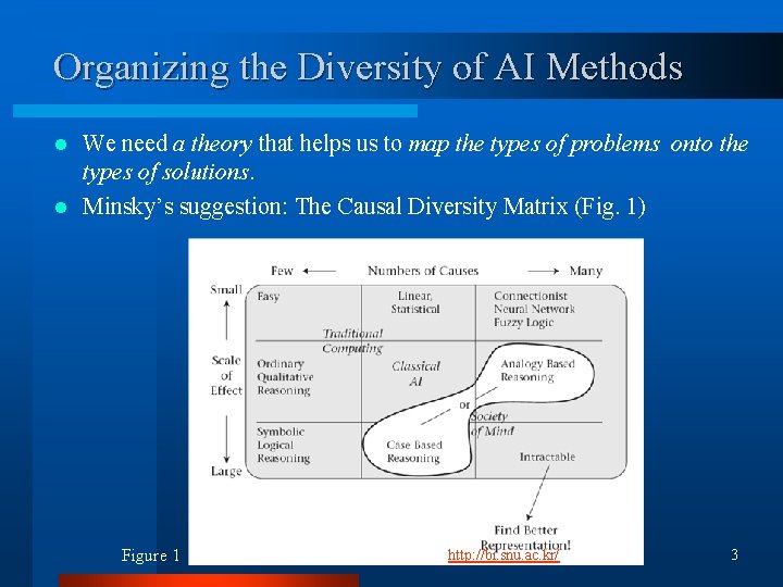 Organizing the Diversity of AI Methods We need a theory that helps us to