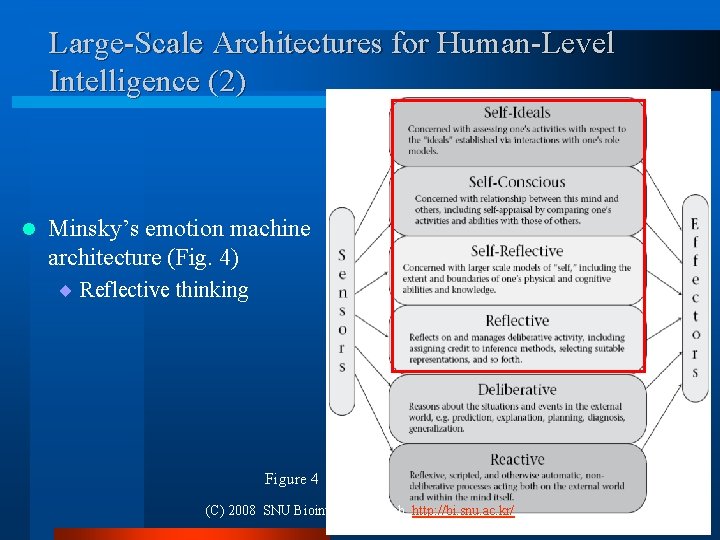 Large-Scale Architectures for Human-Level Intelligence (2) l Minsky’s emotion machine architecture (Fig. 4) ¨ Large-Scale Architectures for Human-Level Intelligence (2) l Minsky’s emotion machine architecture (Fig. 4) ¨