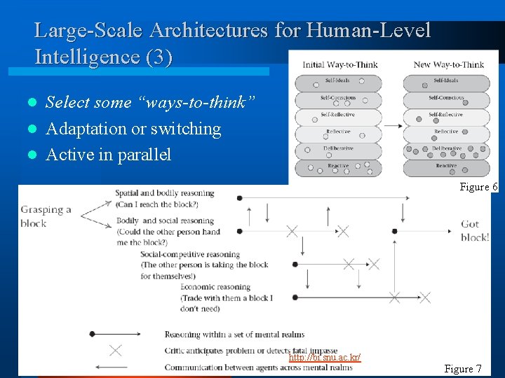 Large-Scale Architectures for Human-Level Intelligence (3) Select some “ways-to-think” l Adaptation or switching l
