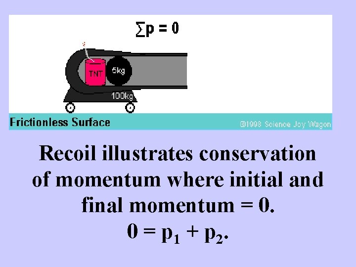 Recoil illustrates conservation of momentum where initial and final momentum = 0. 0 =