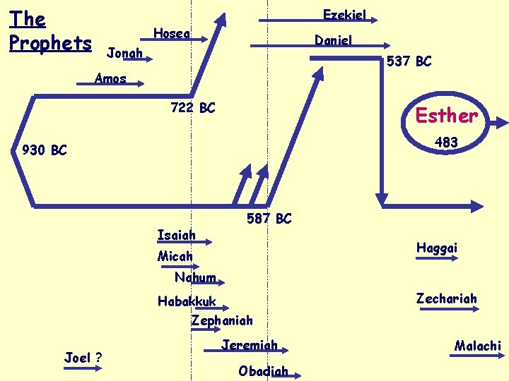 The Prophets Ezekiel Hosea Daniel Jonah 537 BC Amos 722 BC Esther 483 930