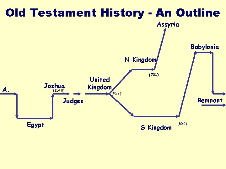 Old Testament History - An Outline Assyria Babylonia N Kingdom A. Joshua (1240) United