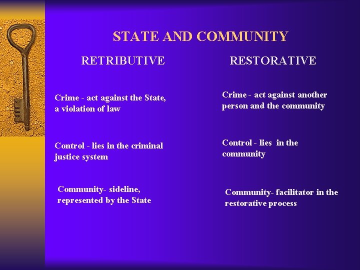 STATE AND COMMUNITY RETRIBUTIVE RESTORATIVE Crime - act against the State, a violation of