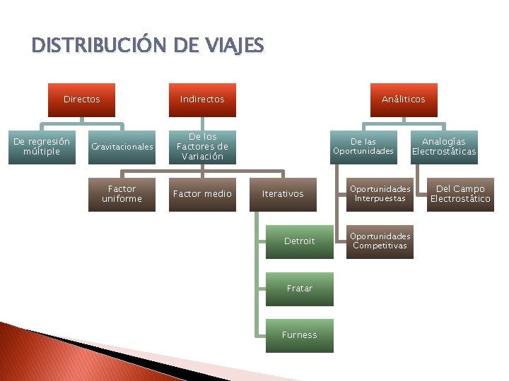 DISTRIBUCIÓN DE VIAJES Directos De regresión múltiple Indirectos Gravitacionales De los Factores de Variación