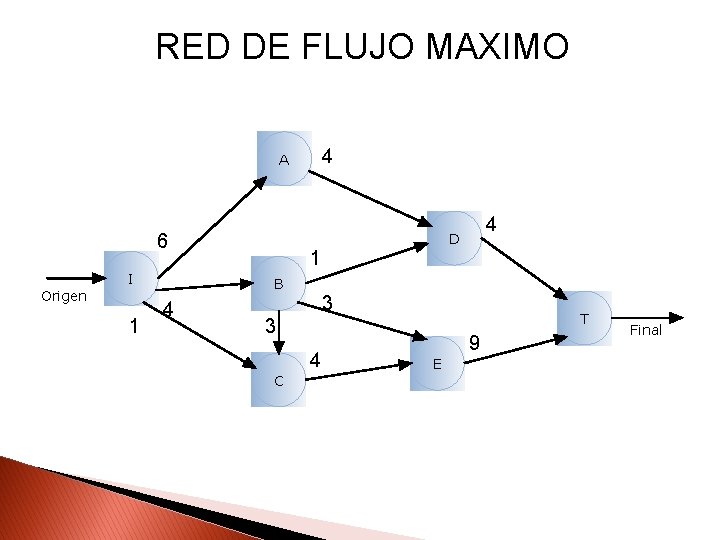 RED DE FLUJO MAXIMO 4 A 6 I Origen 1 1 B 4 3