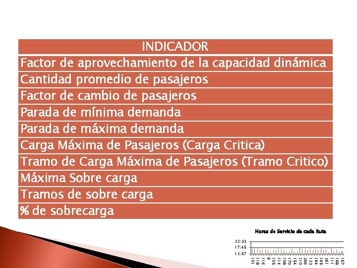 INDICADOR Factor de aprovechamiento de la capacidad dinámica Cantidad promedio de pasajeros Factor de