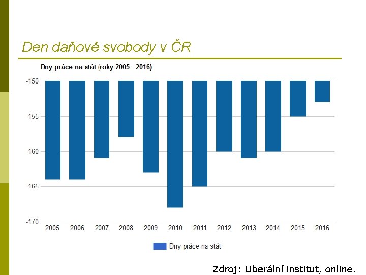 Den daňové svobody v ČR Zdroj: Liberální institut, online. 