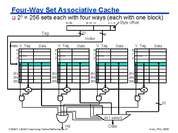 Four-Way Set Associative Cache q 28 = 256 sets each with four ways (each