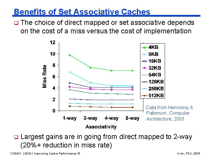 Benefits of Set Associative Caches q The choice of direct mapped or set associative