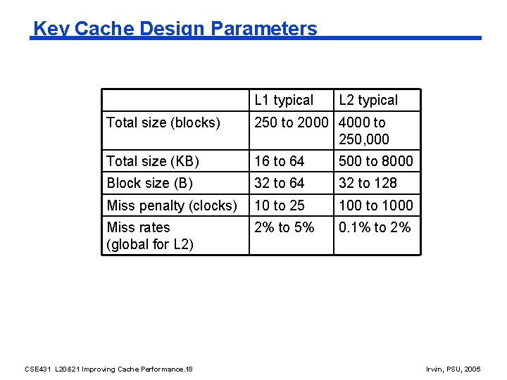 Key Cache Design Parameters L 1 typical L 2 typical Total size (blocks) 250