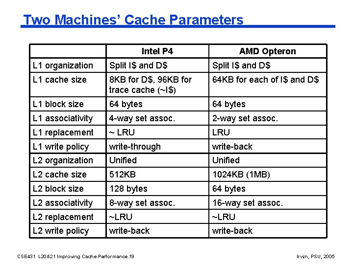 Two Machines’ Cache Parameters Intel P 4 AMD Opteron L 1 organization Split I$