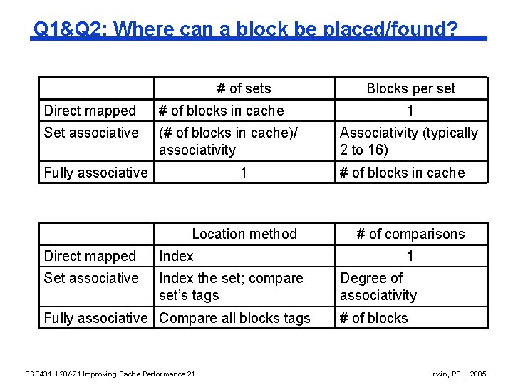 Q 1&Q 2: Where can a block be placed/found? # of sets Direct mapped