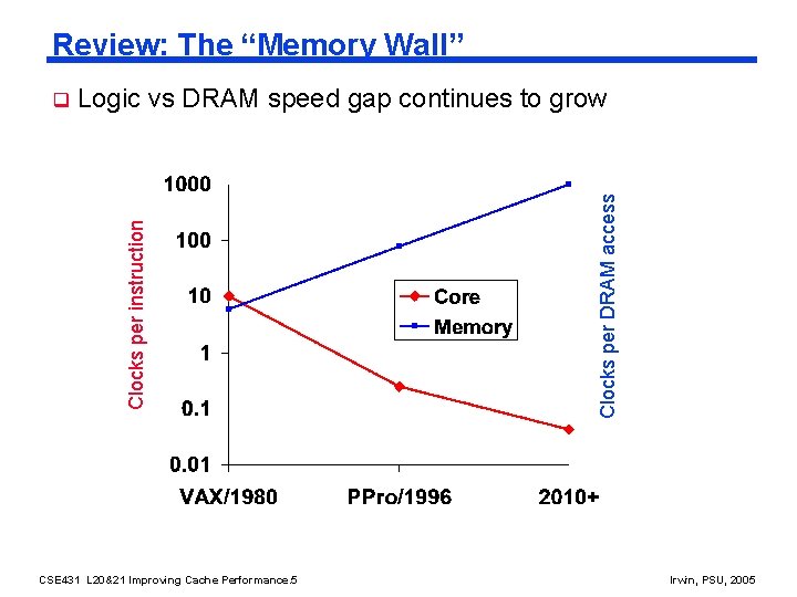 Review: The “Memory Wall” CSE 431 L 20&21 Improving Cache Performance. 5 Clocks per