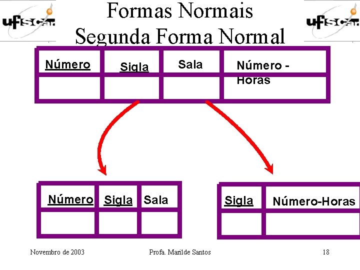 Formas Normais Segunda Forma Normal Número Sala Sigla Número Sigla Sala Novembro de 2003