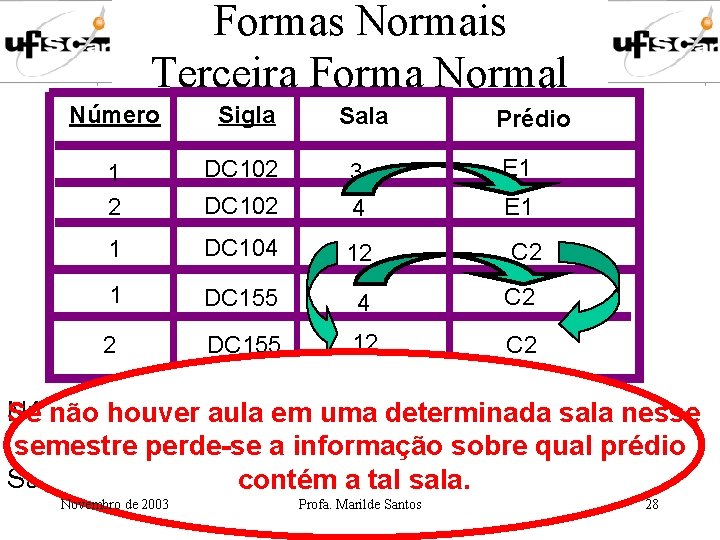 Formas Normais Terceira Forma Normal Número Sigla 1 2 DC 102 3 E 1 Formas Normais Terceira Forma Normal Número Sigla 1 2 DC 102 3 E 1