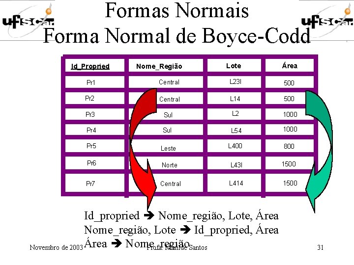 Formas Normais Forma Normal de Boyce-Codd Apostila Id_Propried Disciplina Nome_Região Lote Área SO 1