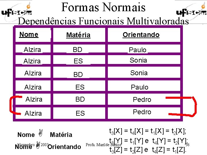 Formas Normais Dependências Funcionais Multivaloradas Nome Matéria Orientando Alzira BD Paulo Alzira ES Sonia
