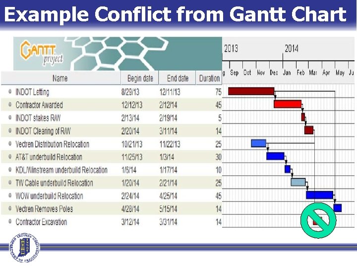 Example Conflict from Gantt Chart 