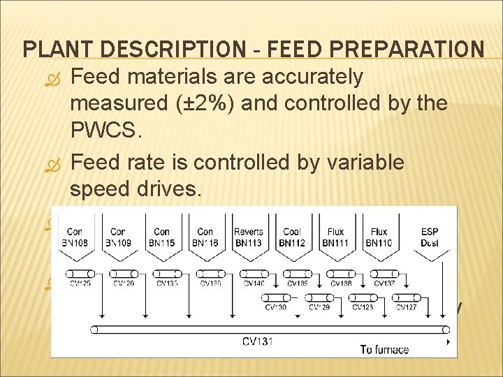 PLANT DESCRIPTION - FEED PREPARATION Feed materials are accurately measured (± 2%) and controlled