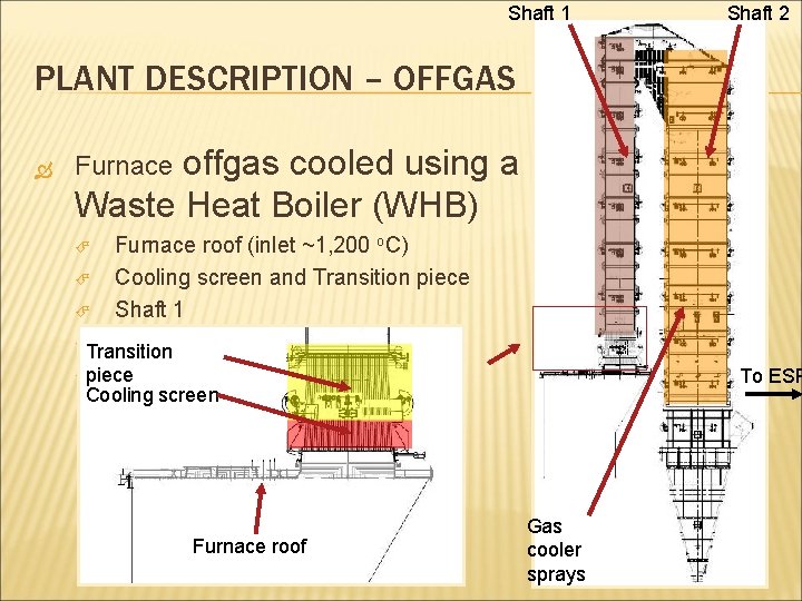 Shaft 1 Shaft 2 PLANT DESCRIPTION – OFFGAS offgas cooled using a Waste Heat