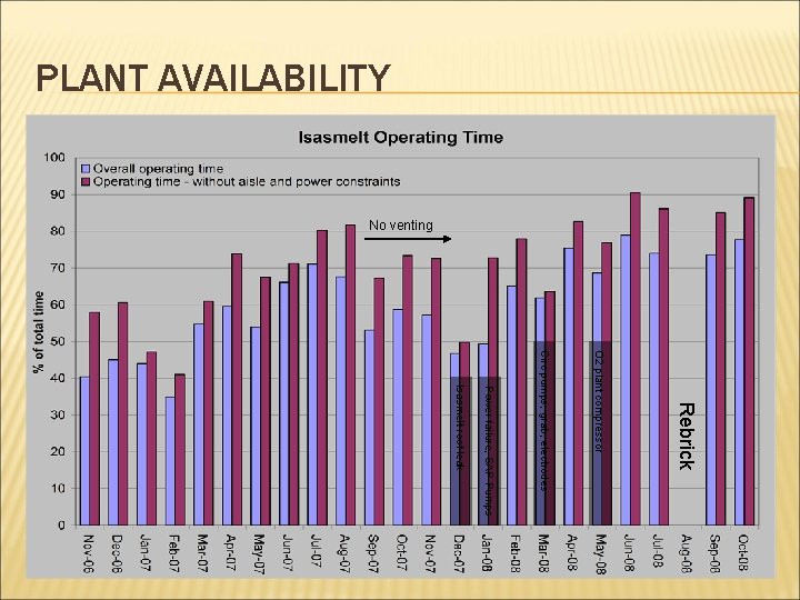 PLANT AVAILABILITY No venting Rebrick O 2 plant compressor Circ pumps, grab, electrodes Power