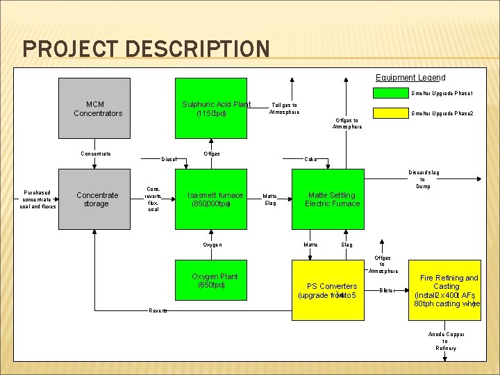 PROJECT DESCRIPTION Equipment Legend Smelter Upgrade- Phase 1 MCM Concentrators Concentrate Purchased concentrate, coal