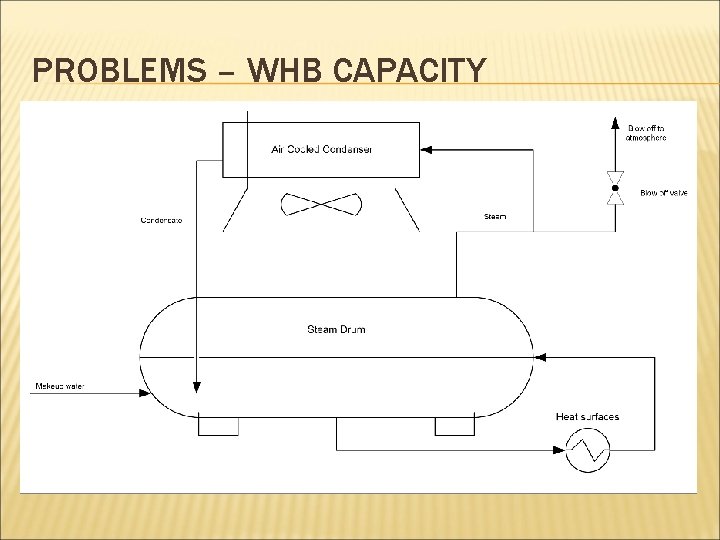 PROBLEMS – WHB CAPACITY 