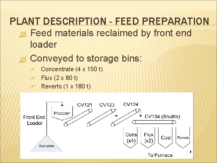PLANT DESCRIPTION - FEED PREPARATION Feed materials reclaimed by front end loader Conveyed to