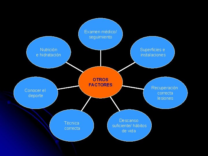 Examen médico/ seguimiento Superficies e instalaciones Nutrición e hidratación OTROS FACTORES: Conocer el deporte