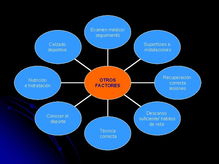 Examen médico/ seguimiento Calzado deportivo Nutrición e hidratación Superficies e instalaciones OTROS FACTORES: Recuperación