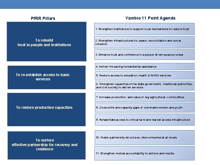 Pf. RR Pillars Yambio 11 Point Agenda 1. Strengthen institutions to support local mechanisms