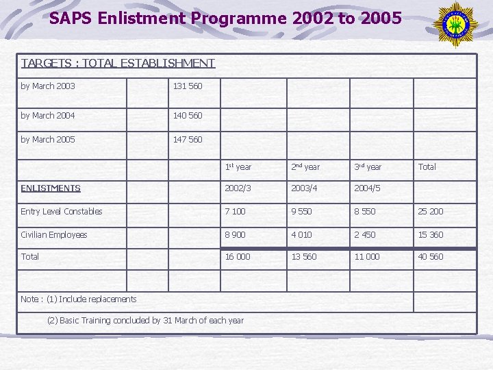 SAPS Enlistment Programme 2002 to 2005 TARGETS : TOTAL ESTABLISHMENT by March 2003 131