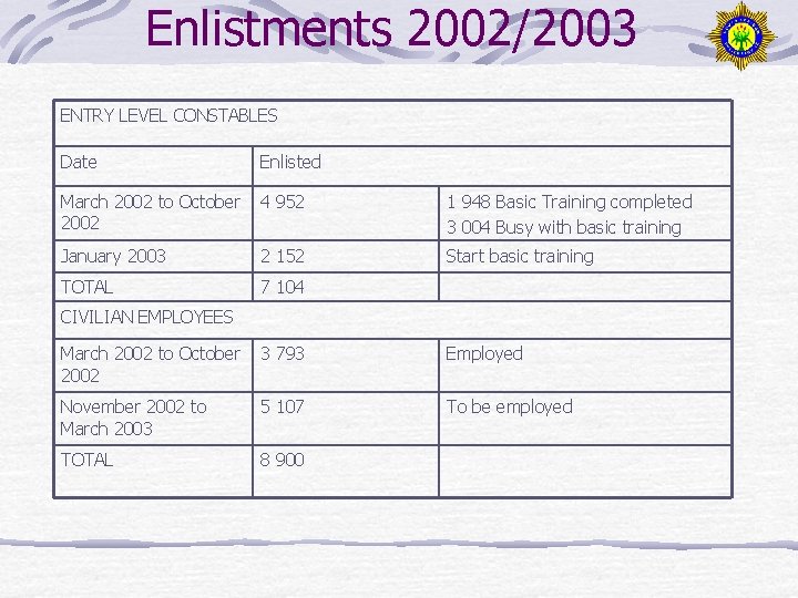 Enlistments 2002/2003 ENTRY LEVEL CONSTABLES Date Enlisted March 2002 to October 2002 4 952