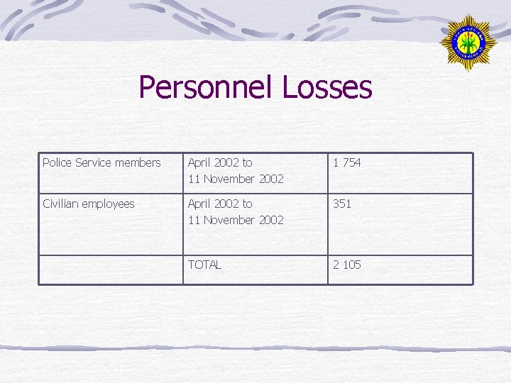 Personnel Losses Police Service members April 2002 to 11 November 2002 1 754 Civilian