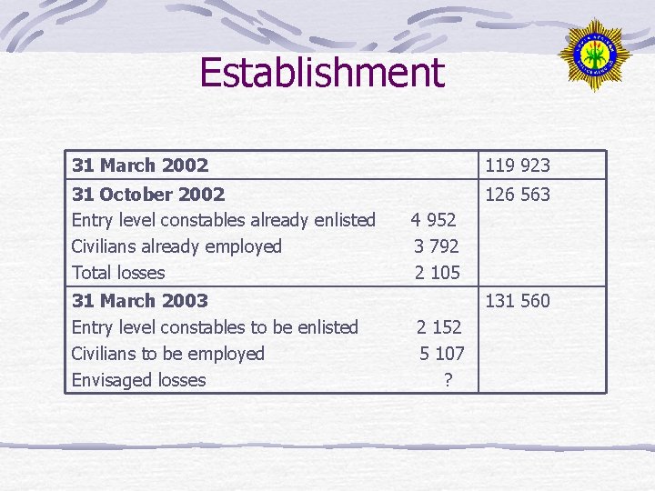 Establishment 31 March 2002 119 923 31 October 2002 Entry level constables already enlisted