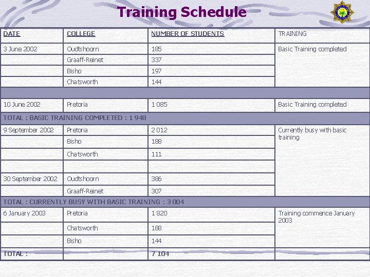 Training Schedule DATE COLLEGE NUMBER OF STUDENTS TRAINING 3 June 2002 Oudtshoorn 185 Basic