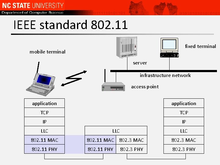 IEEE standard 802. 11 fixed terminal mobile terminal server infrastructure network access point application