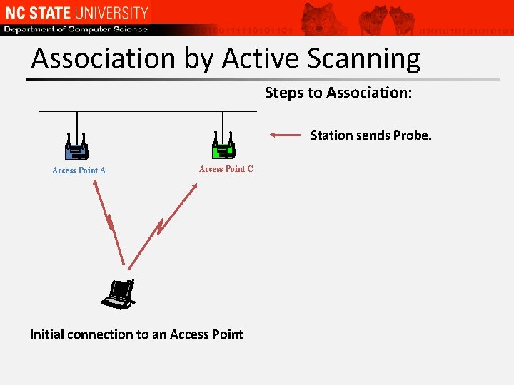 Association by Active Scanning Steps to Association: Station sends Probe. Access Point A Access