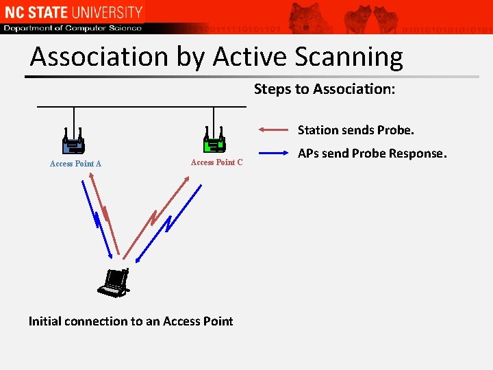 Association by Active Scanning Steps to Association: Station sends Probe. Access Point A Access