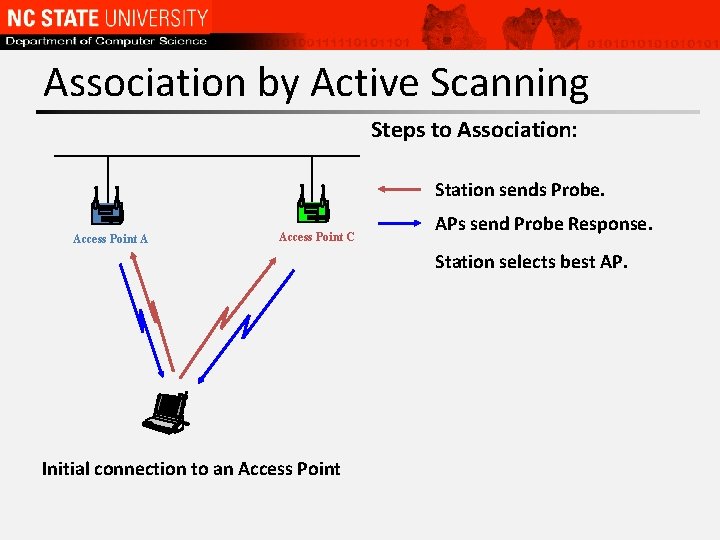 Association by Active Scanning Steps to Association: Station sends Probe. Access Point A Access