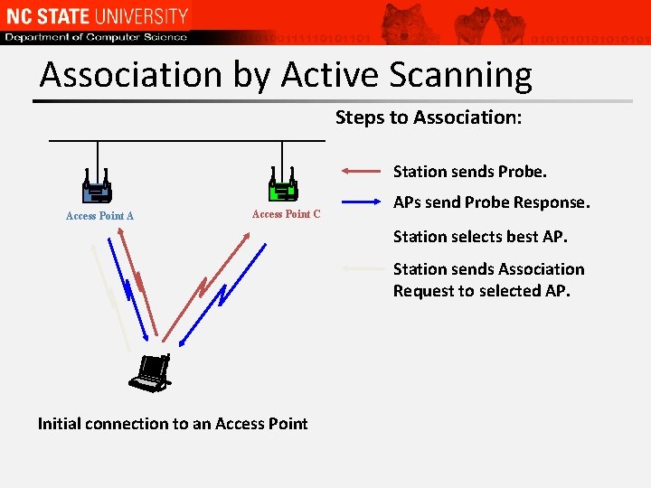 Association by Active Scanning Steps to Association: Station sends Probe. Access Point A Access