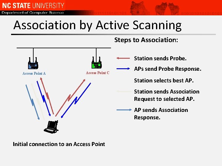 Association by Active Scanning Steps to Association: Station sends Probe. Access Point A Access