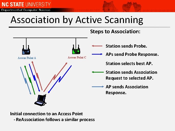 Association by Active Scanning Steps to Association: Station sends Probe. Access Point A Access