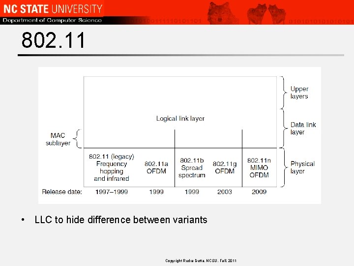 802. 11 • LLC to hide difference between variants Copyright Rudra Dutta, NCSU, Fall,