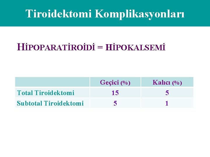 Tiroidektomi Komplikasyonları HİPOPARATİROİDİ = HİPOKALSEMİ Total Tiroidektomi Subtotal Tiroidektomi Geçici (%) 15 5 Kalıcı