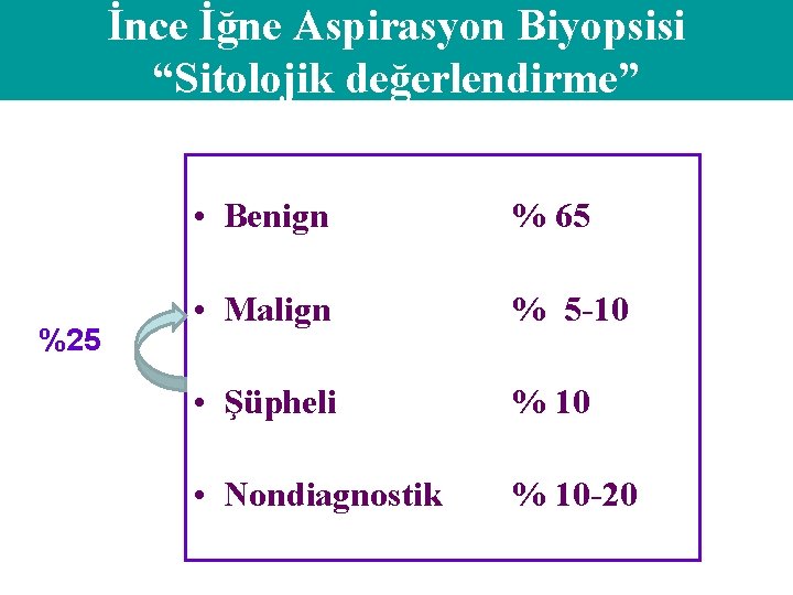 İnce İğne Aspirasyon Biyopsisi “Sitolojik değerlendirme” %25 • Benign % 65 • Malign %