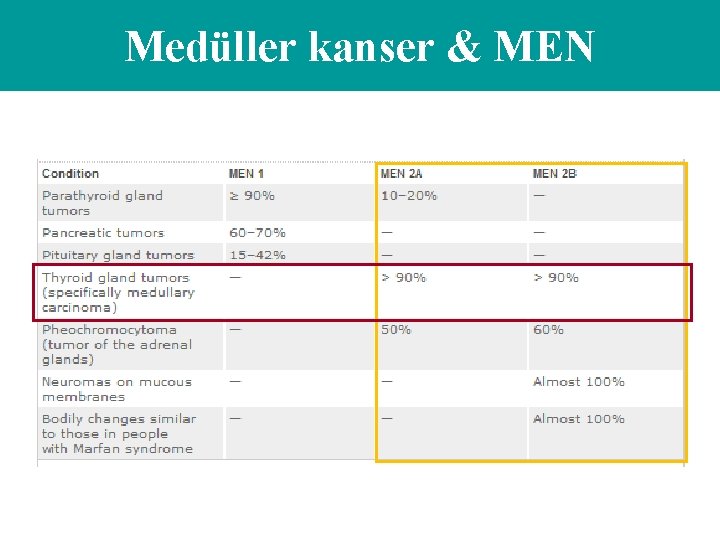 Medüller kanser & MEN 