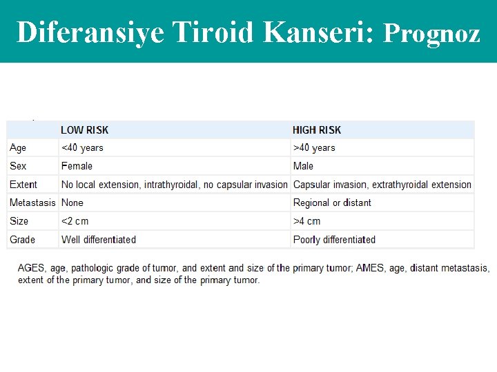 Diferansiye Tiroid Kanseri: Prognoz 