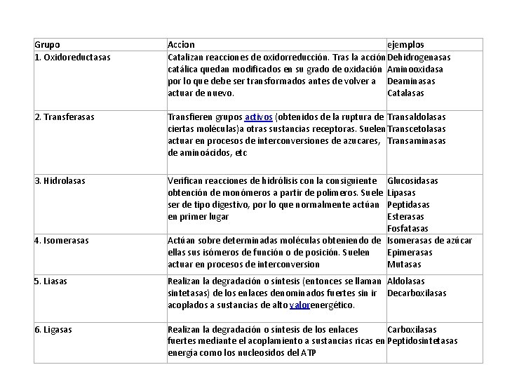 Grupo 1. Oxidoreductasas 2. Transferasas 3. Hidrolasas 4. Isomerasas Accion ejemplos Catalizan reacciones de