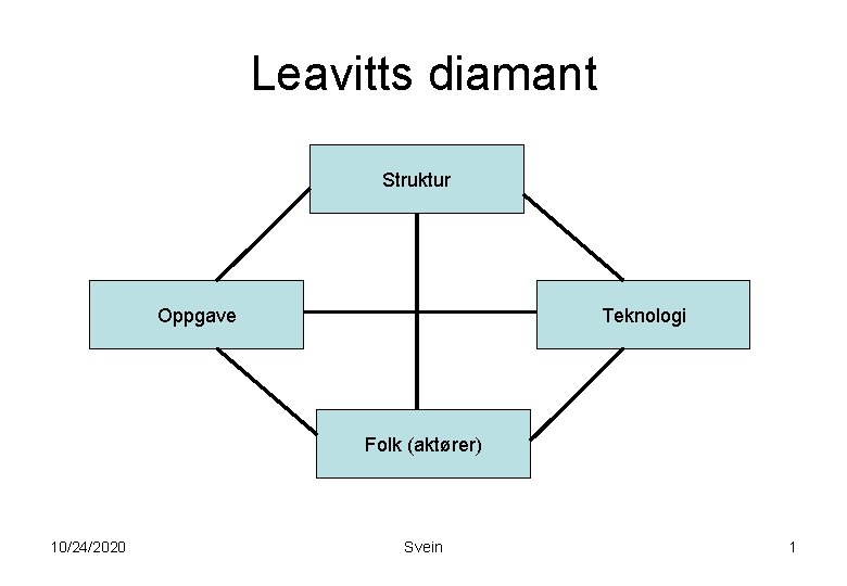 Leavitts diamant Struktur Oppgave Teknologi Folk (aktører) 10/24/2020 Svein 1 Leavitts diamant Struktur Oppgave Teknologi Folk (aktører) 10/24/2020 Svein 1